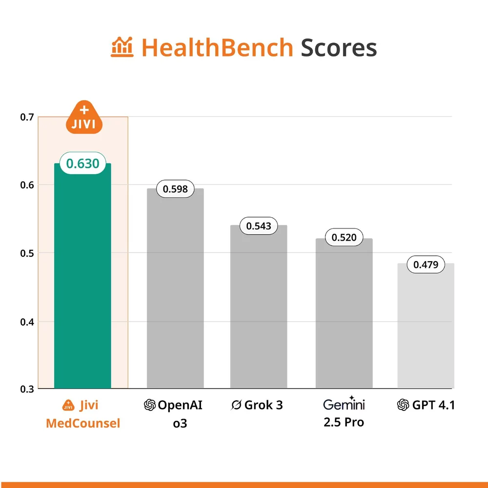 Bar chart of HealthBench scores with Jivi MedCounsel at 0.630 ahead of OpenAI o3, Grok 3, Gemini 2.5 Pro and GPT 4.1.