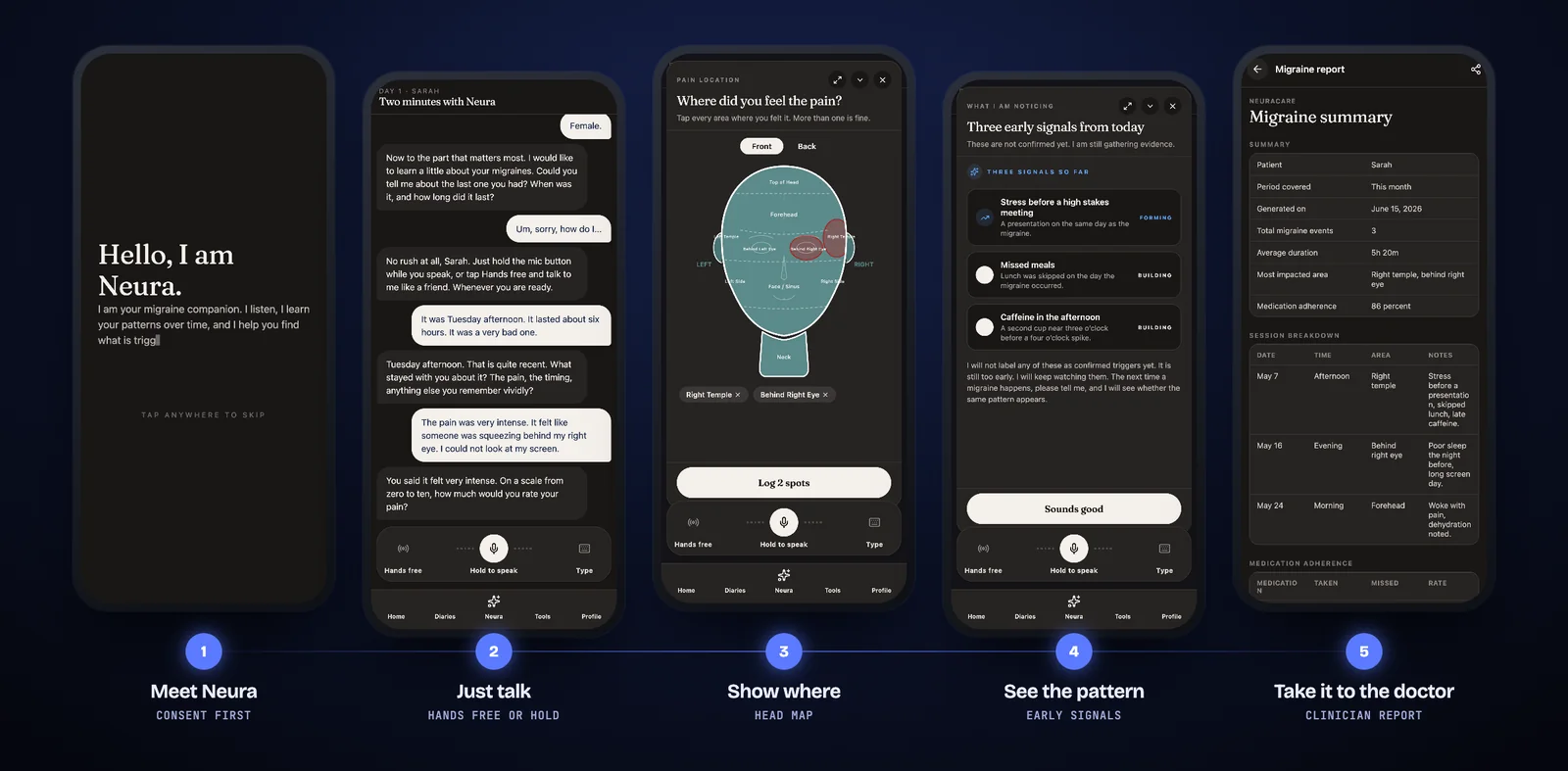 Five Neura screens in order: introduction, voice chat, head map, early signals and the migraine report