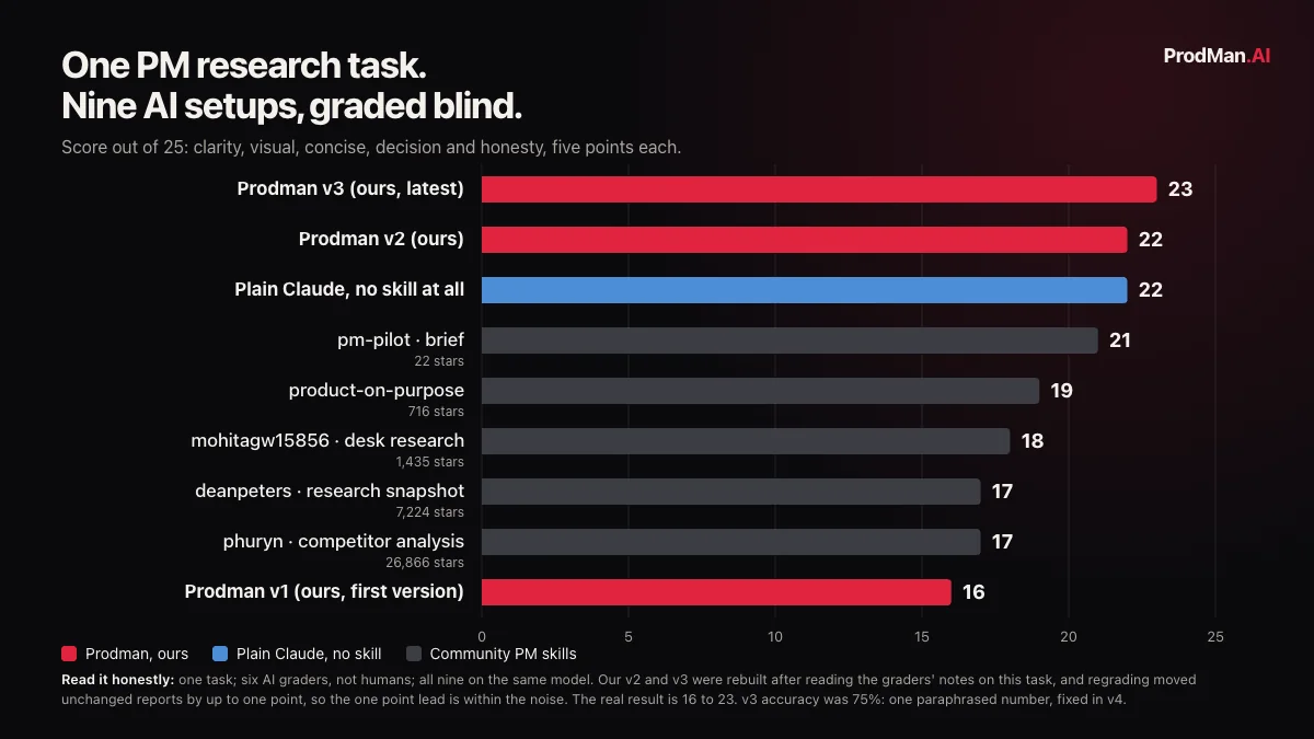 Benchmark chart